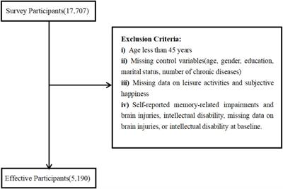 Longitudinal associations between leisure activities and subjective happiness among middle-aged and older adults people in China: national cohort study